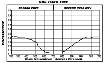 Woven Friction SAE J661 Test